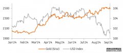 荷兰国际集团上调对金价的预测：2025年均价料为